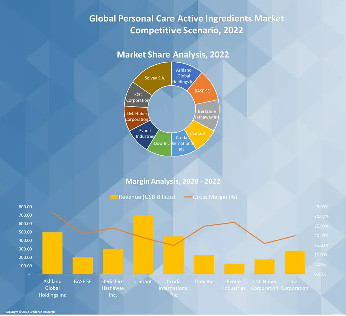 Personal Care Active Ingredients Market