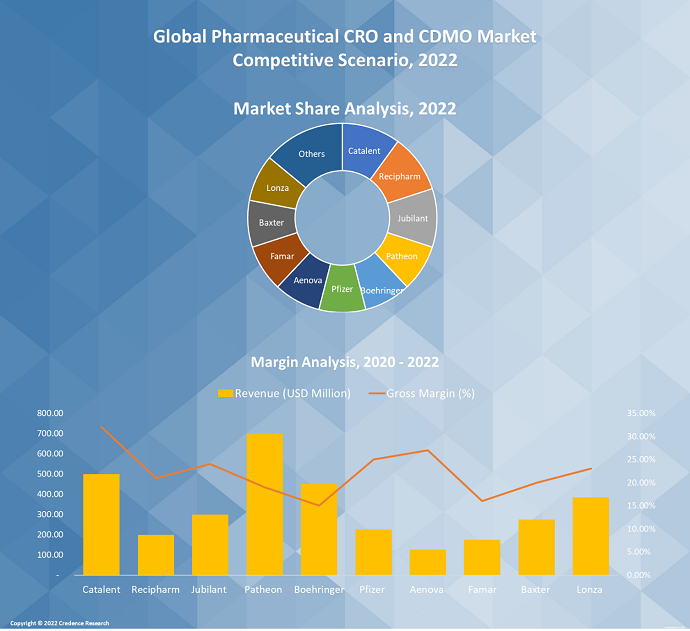 Pharmaceutical-CRO-and-CDMO-Market