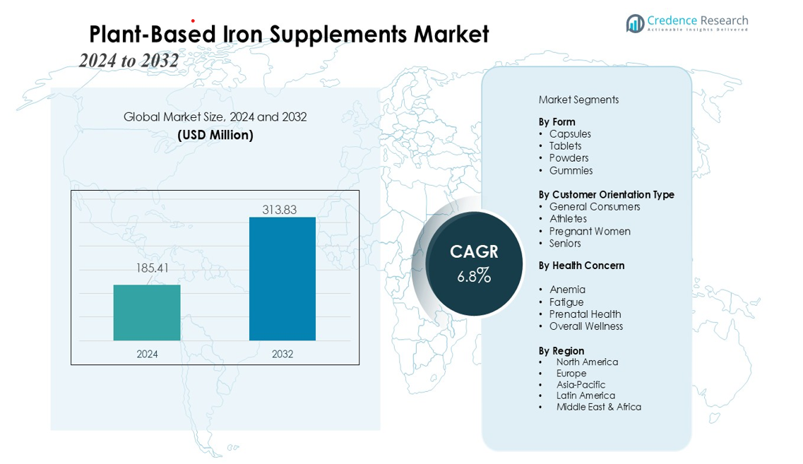 Plant-Based Iron Supplements Market size