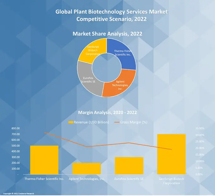 Plant Biotechnology Services Market