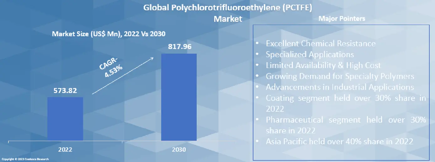 Polychlorotrifluoroethylene (PCTFE) Market