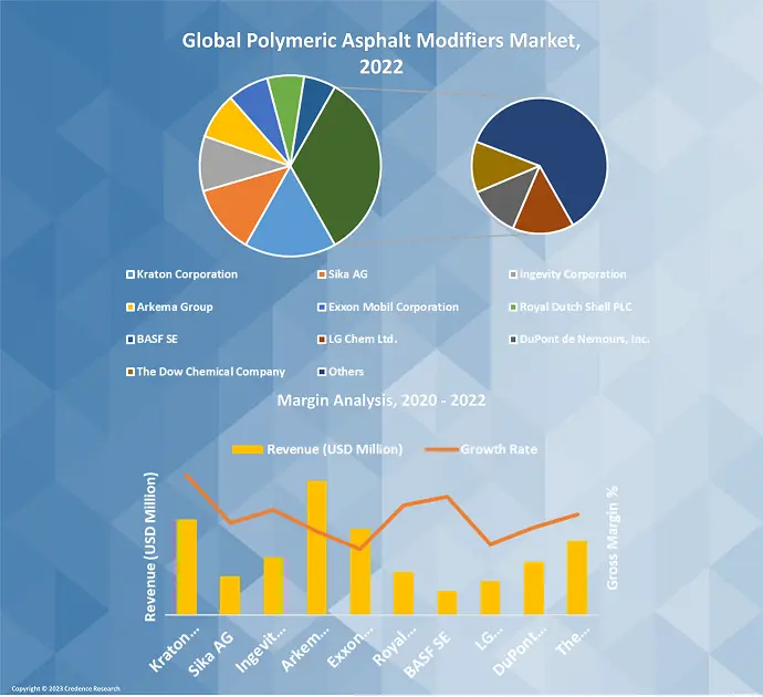 Polymeric Asphalt Modifiers Market