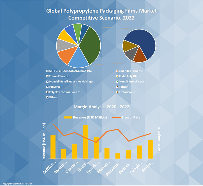 Polypropylene Packaging Films Market