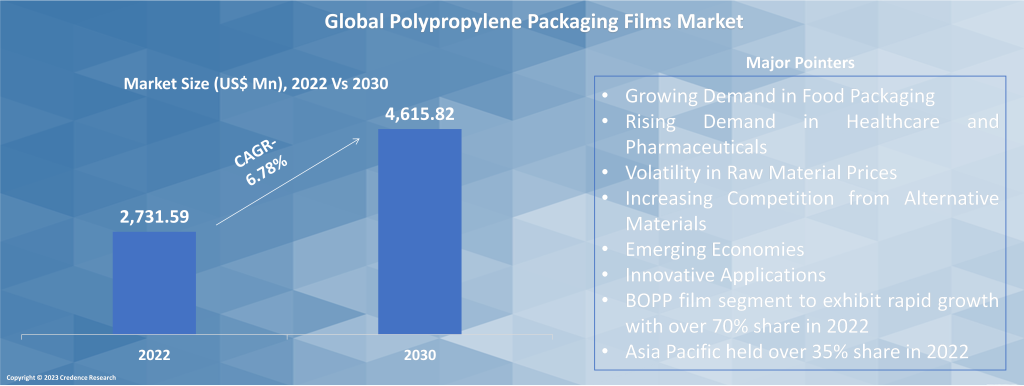 Polypropylene Packaging Films Market