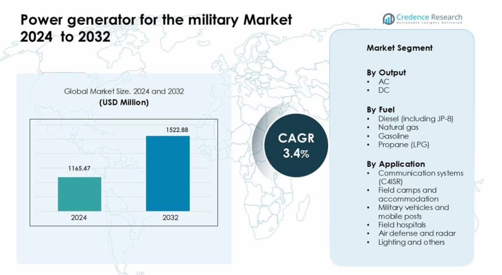 Power Generator for the Military Market Share, Size and Forecast 2032