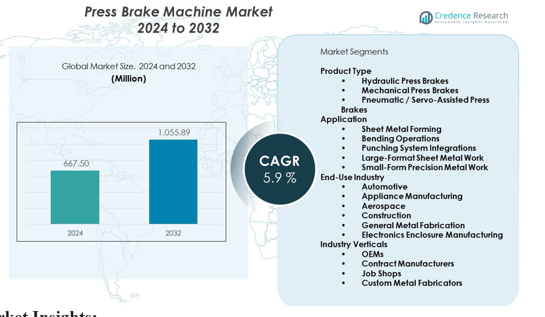 Press brake machine market
