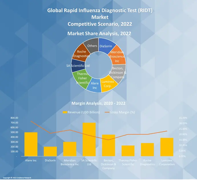 Rapid Influenza Diagnostic Test (RIDT) Market