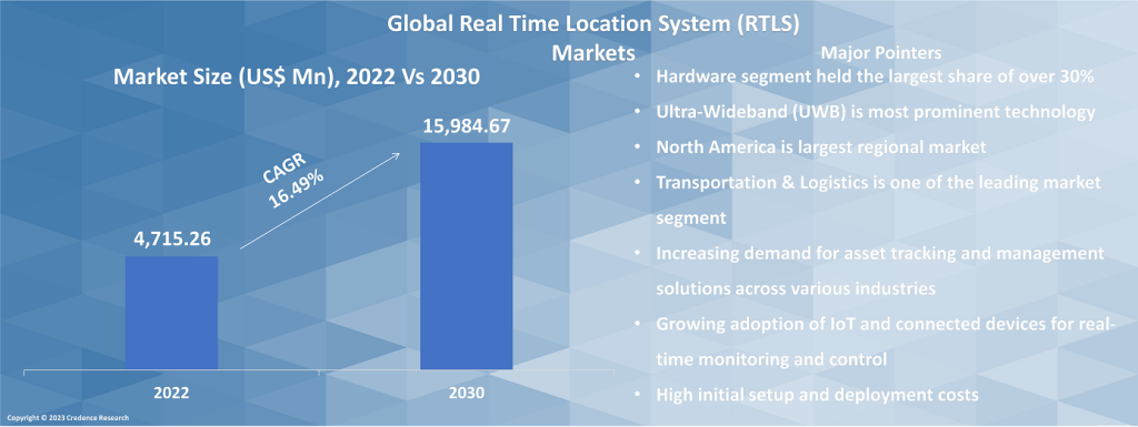 
Real Time Location System (RTLS) Market