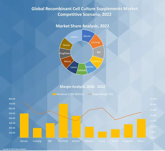 Recombinant Cell Culture Supplements Market