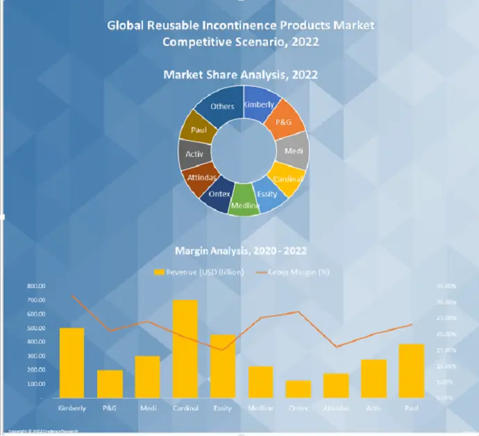 Reusable incontinence products market