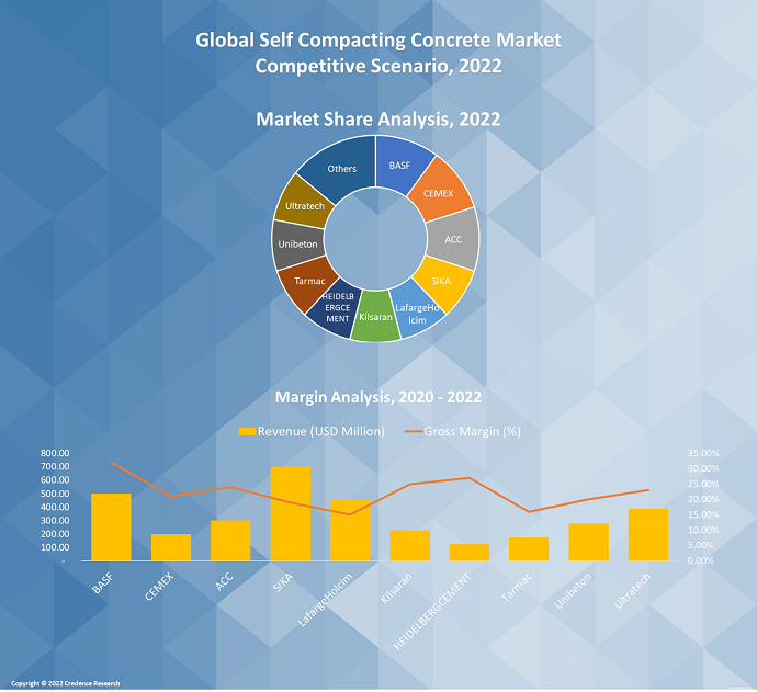 Self Compacting Concrete Market