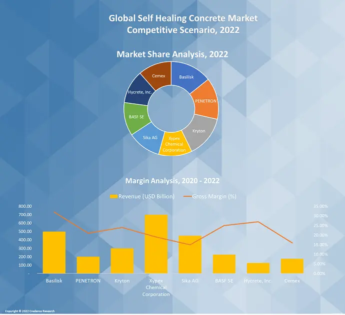 Self Healing Concrete Market