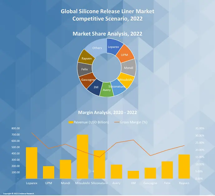 Silicone release liners Market
