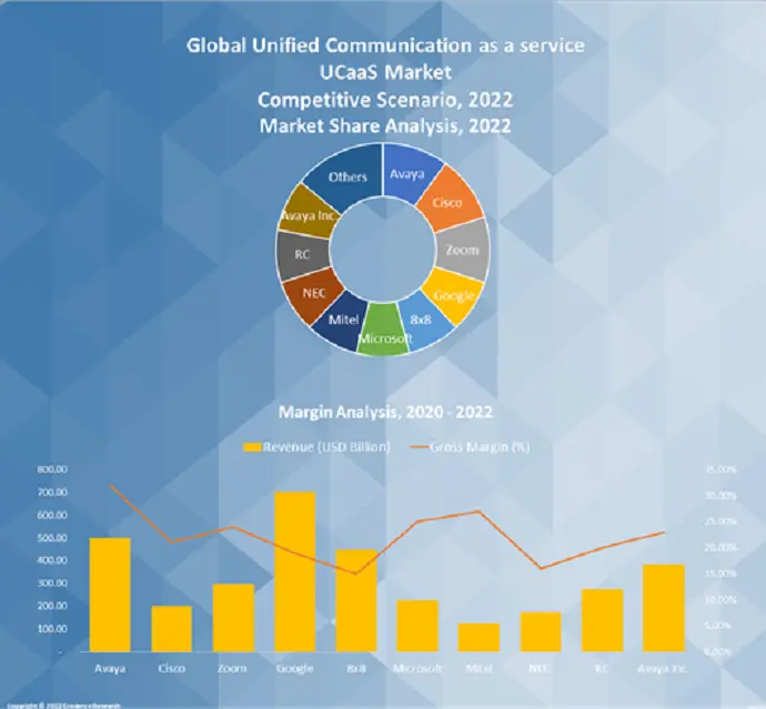 Unified Communication As A Service (UCAAS) Market