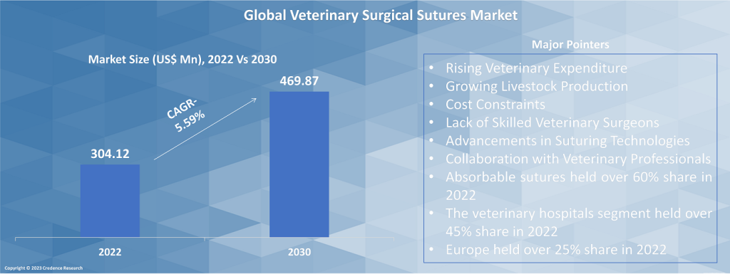 Veterinary Surgical Sutures Market