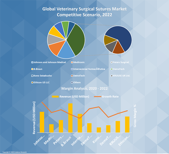 Veterinary Surgical Sutures Market