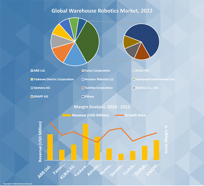 Warehouse Robotics Market