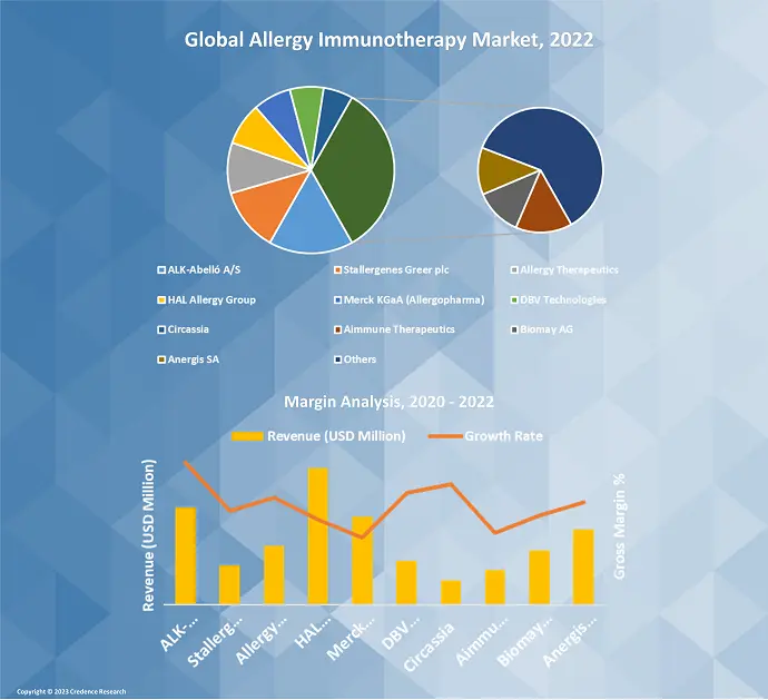 Allergy Immunotherapy Market