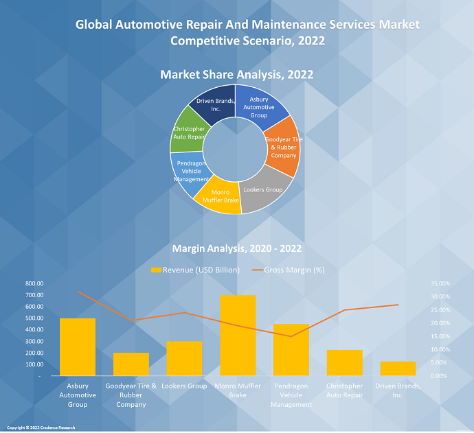 Automotive Repair and Maintenance Services Market