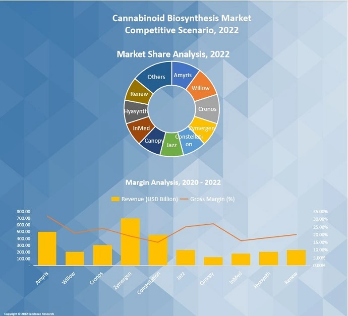 Cannabinoid Biosynthesis Market