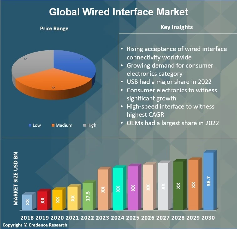 Global Wired Interfaces Market