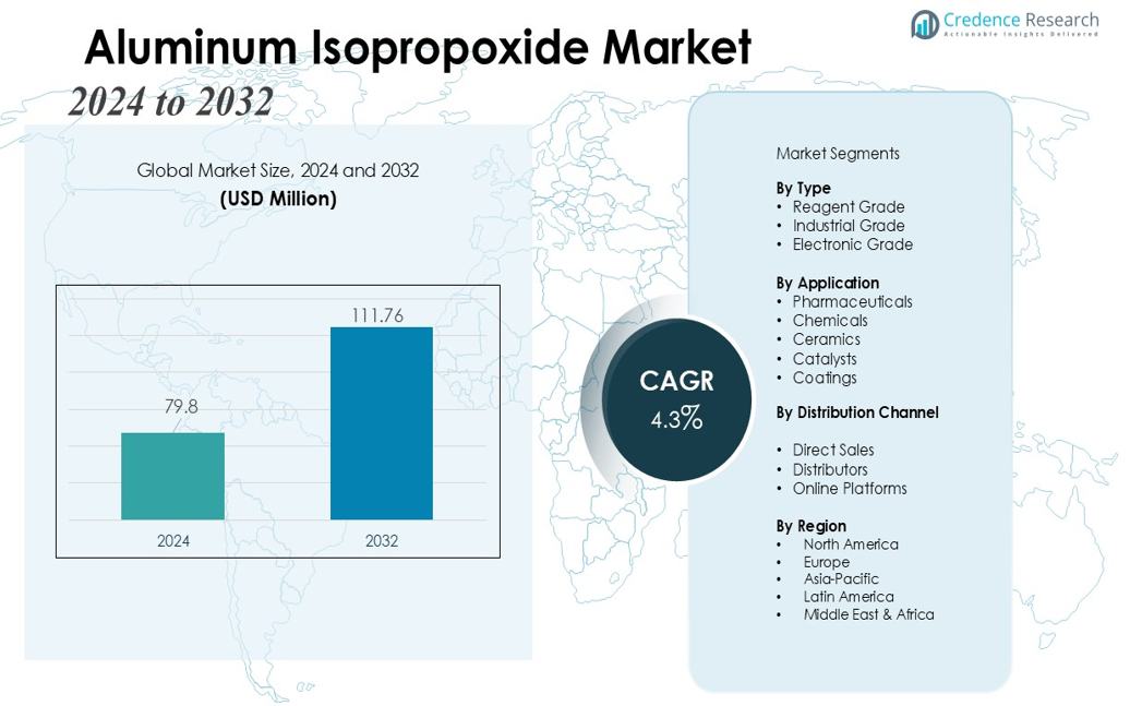 Aluminum Isopropoxide Market size