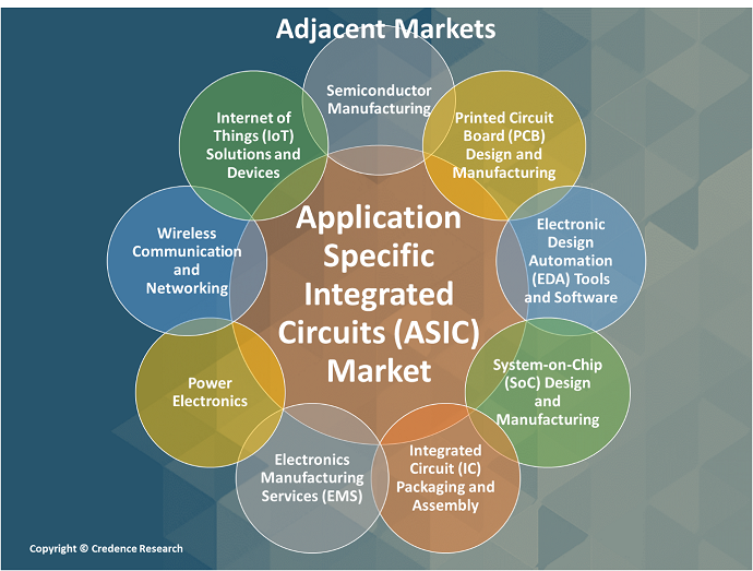 Application Specific Integrated Circuits (ASICs) Market Adjacent Market