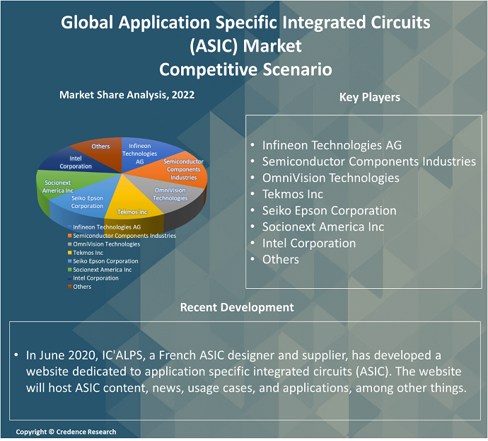 Application Specific Integrated Circuits (ASICs) Market Competitive Scenario