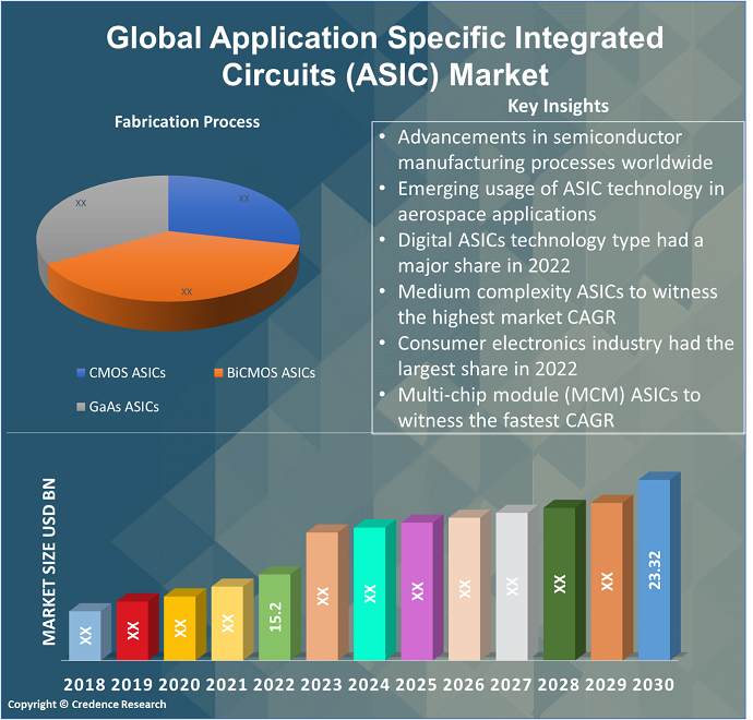 Application Specific Integrated Circuits (ASICs) Market