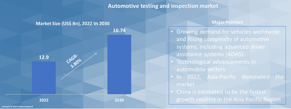 Automotive Testing and Inspection Market