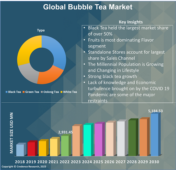 Bubble Tea Market