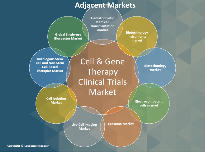 Cell & Gene Therapy Clinical Trials Market Adjacent Market
