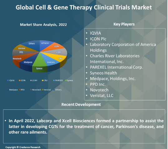 Cell & Gene Therapy Clinical Trials Market key insights