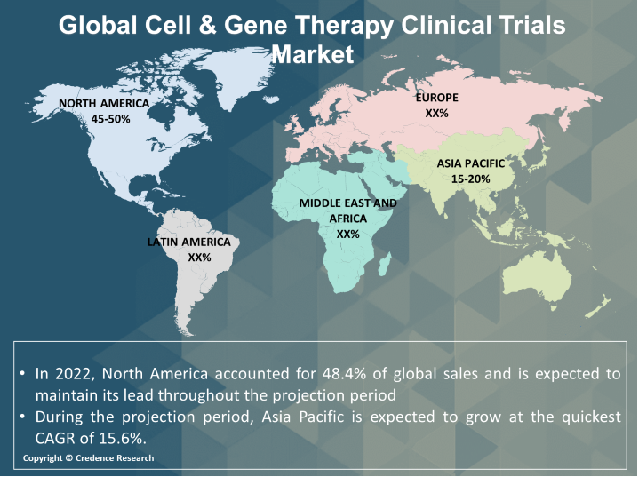 Cell & Gene therapy clinical trials market regional analysis