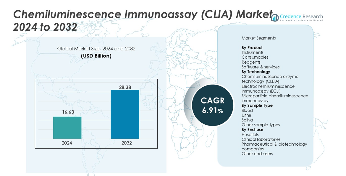 Chemiluminescence Immunoassay (CLIA) Market size