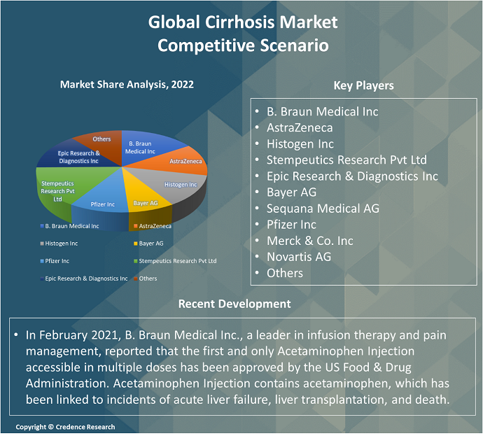 Cirrhosis Market Competiive Scenario