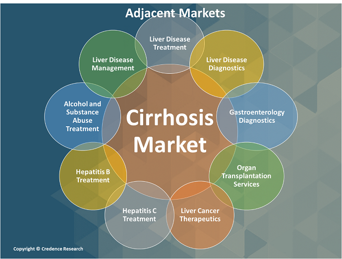 Cirrhosis Market adjacent market
