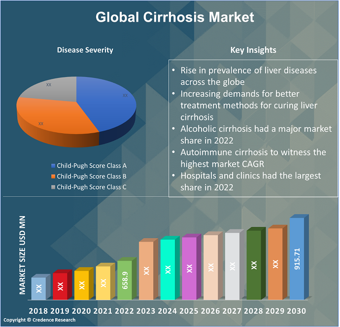 Cirrhosis Market