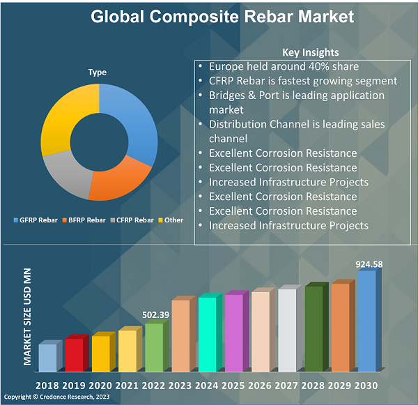 Composite Rebar Market