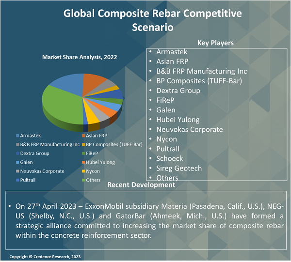 Composite Rebar market competitive scenario