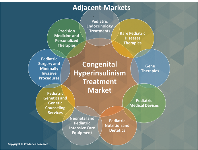 Congenital Hyperinsulinism Treatment Market Ajacent Market