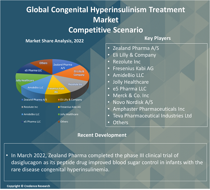 Congenital Hyperinsulinism Treatment Market Cpmpetitve Scenario