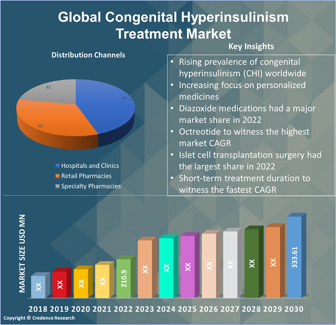 Congenital Hyperinsulinism Treatment Market