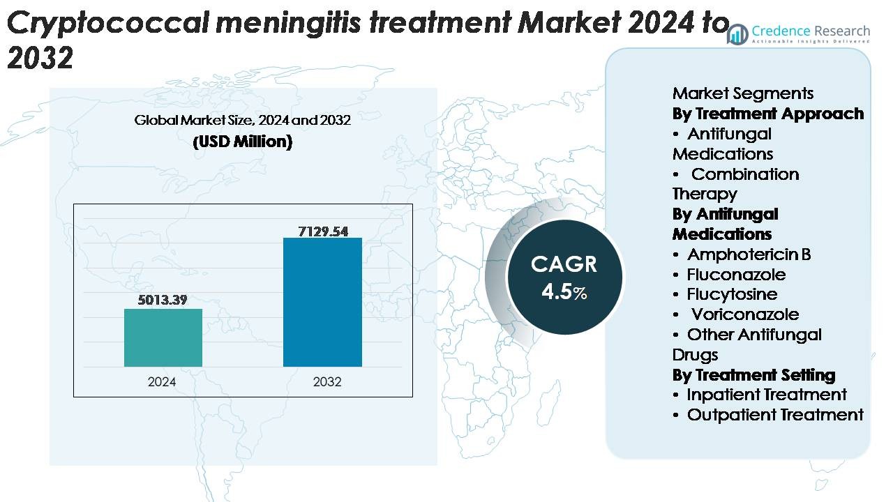 Cryptococcal meningitis treatment market Size