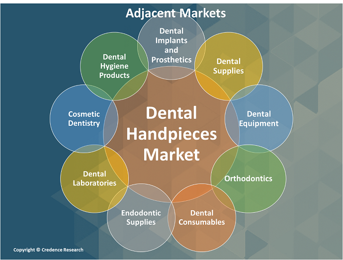 Dental Handpiece Market Adjacent Market