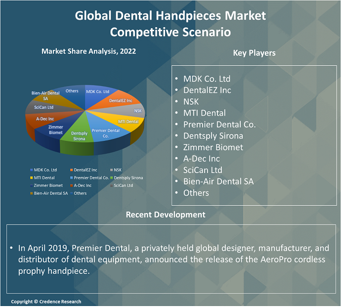 Dental Handpiece Market Competitive Scenario