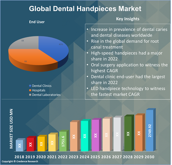 Dental Handpiece Market