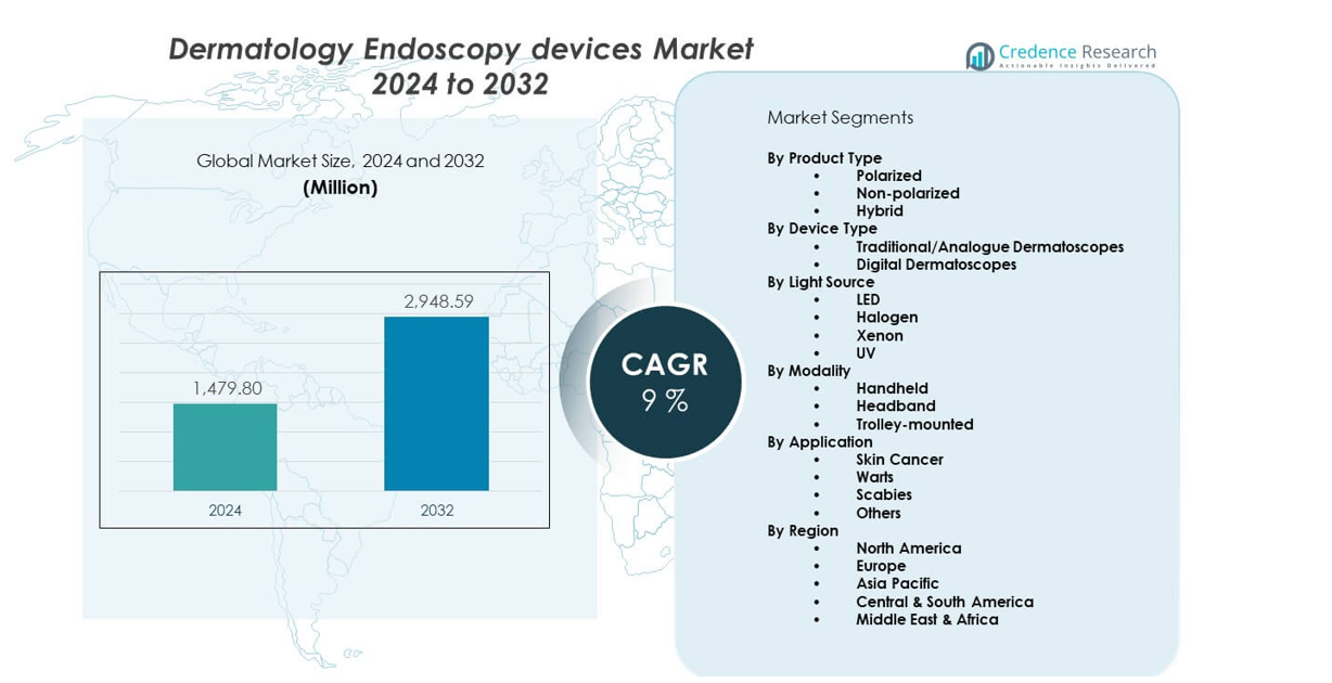 Dermatology Endoscopy devices Market size