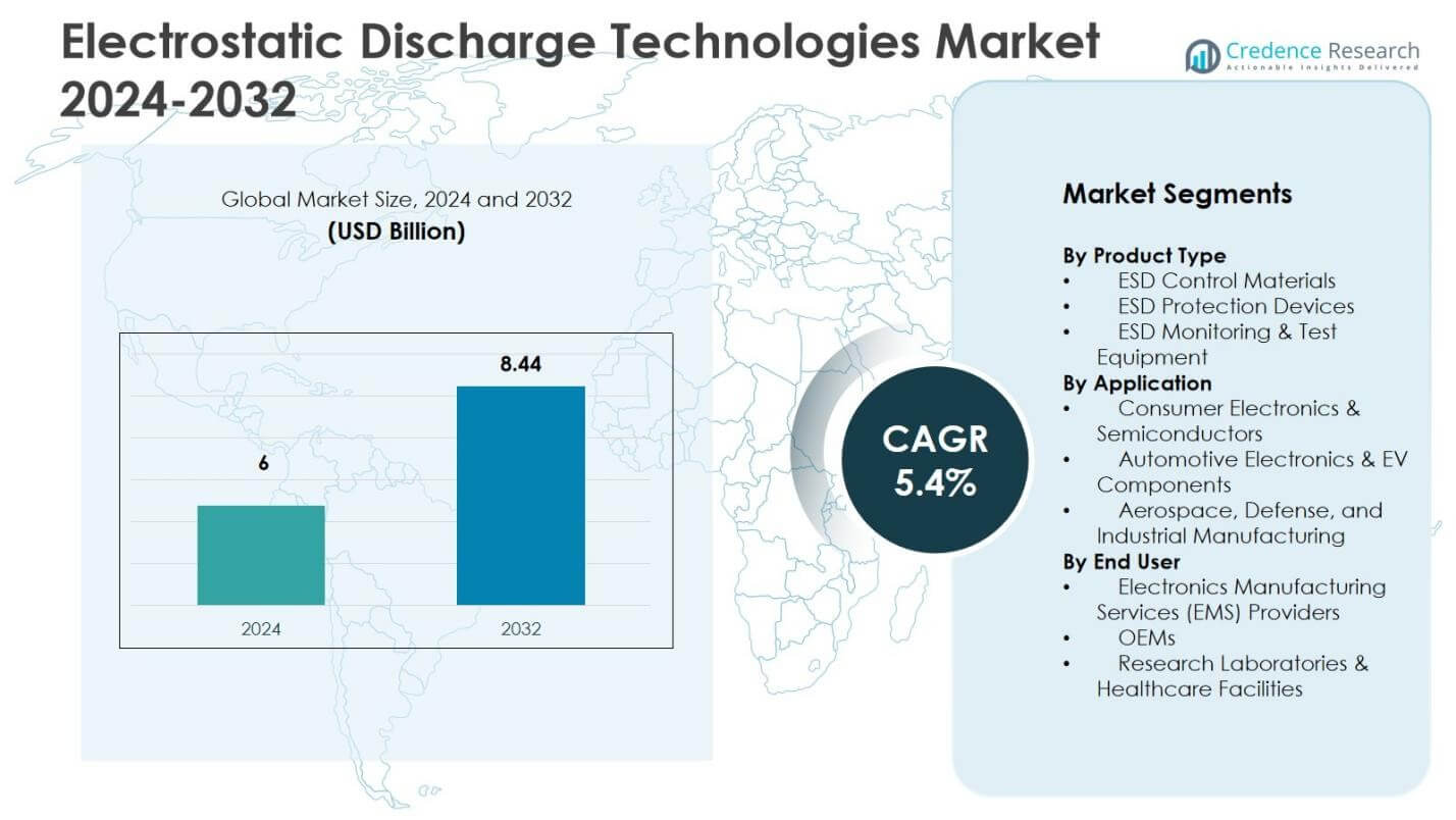 Electrostatic Discharge Technologies Market Size