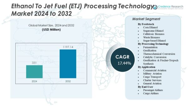 Ethanol To Jet Fuel Etc, Processing Technology Market Share, Size and ...